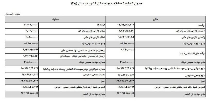 متن کامل لایحه بودجه ۱۴۴۴ میلیارد تومانی سال ۱۴۰۵ +دانلود