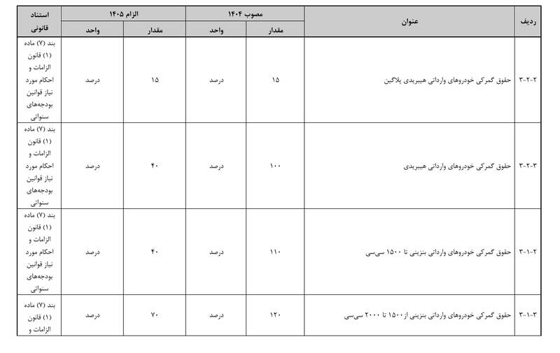 کاهش تعرفه واردات خودرو در سال آینده