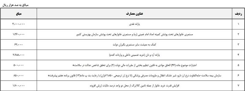 برنامه دولت برای پرداخت ۳۰۰ همت یارانه نقدی در سال آینده