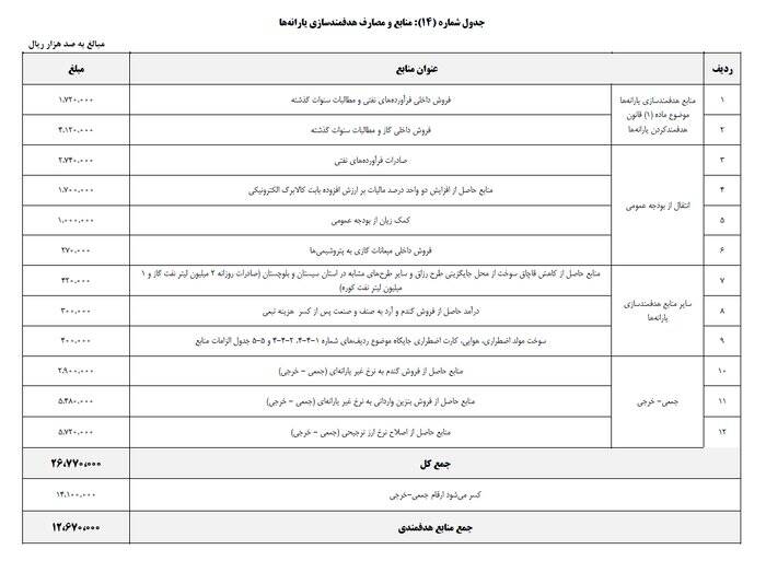 برنامه دولت برای پرداخت ۳۰۰ همت یارانه نقدی در سال آینده