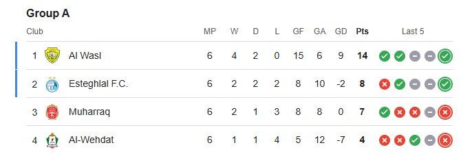 عکس/ جایگاه تراکتور و استقلال و سپاهان پس از صعود در آسیا