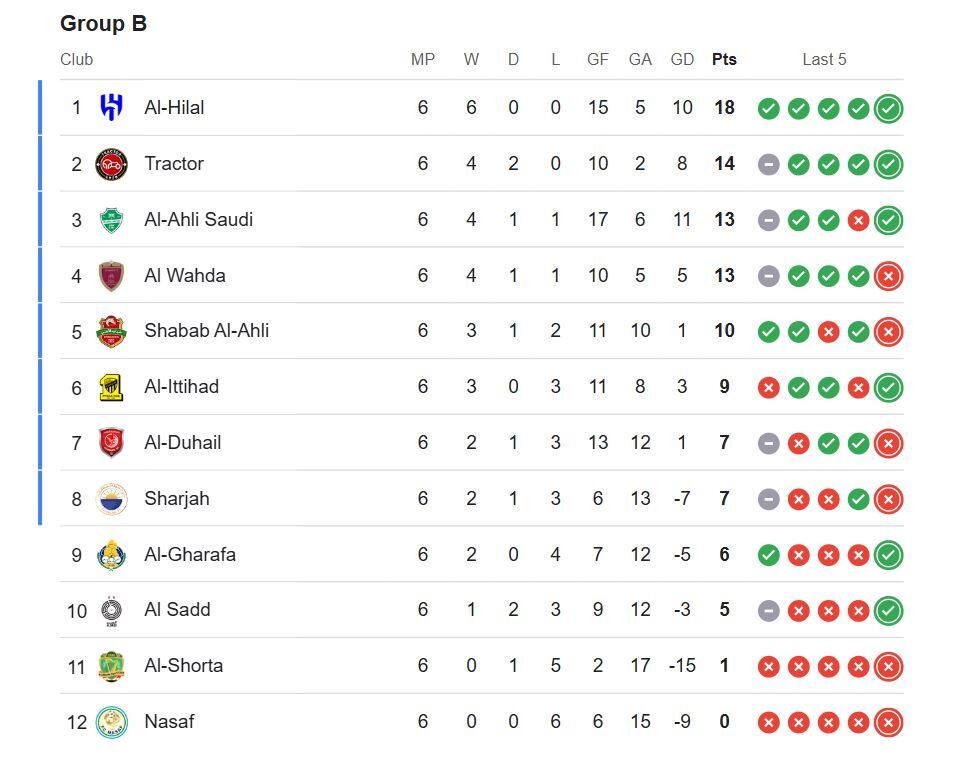 عکس/ جایگاه تراکتور و استقلال و سپاهان پس از صعود در آسیا