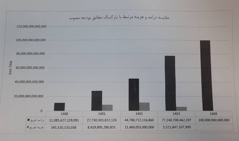 شهر تهران , شهرداری تهران , شورای شهر تهران ,