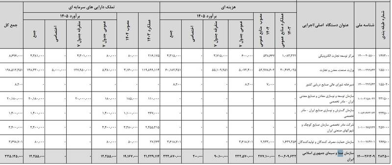 بودجه ایران , 