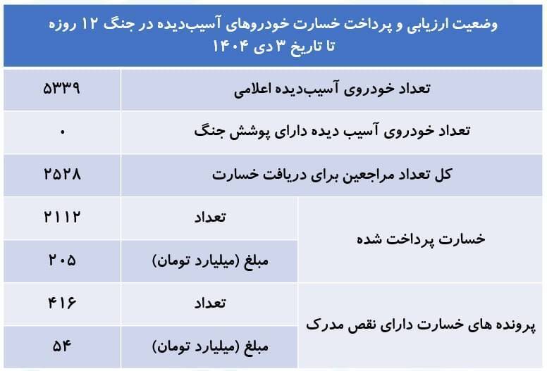 خبر ناقص است به شرح ذیل است بعد چیزی نوشته نشده ////آخرین وضعت ارزیابی و پرداخت خسارت خودروهای آسیبدیده در جنگ ۱۲ روزه ***