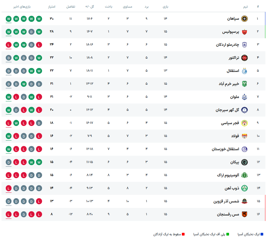 سپاهان با شکست چادرملو در دقیقه ۵+۹۰ قهرمان نیم‌فصل شد +فیلم