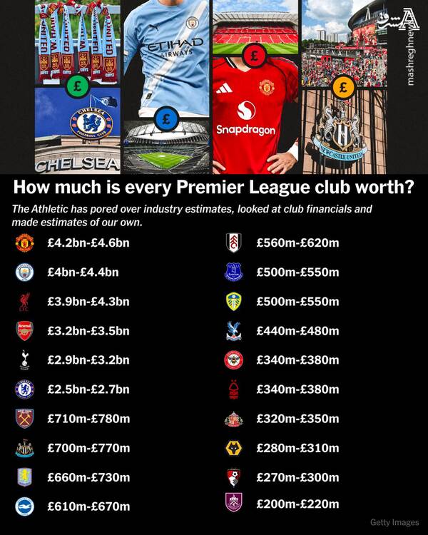 قیمت این باشگاه مساوی ۴۰ تن طلاست