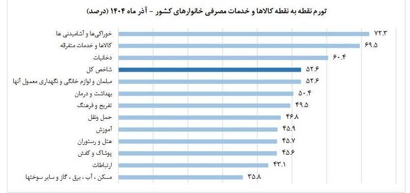 نرخ تورم نقطه ای خوراکیها به ۷۲.۳ درصد رسید