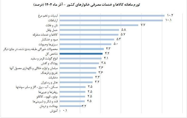 نرخ تورم نقطه ای خوراکی‌ها به ۷۲.۳ درصد رسید