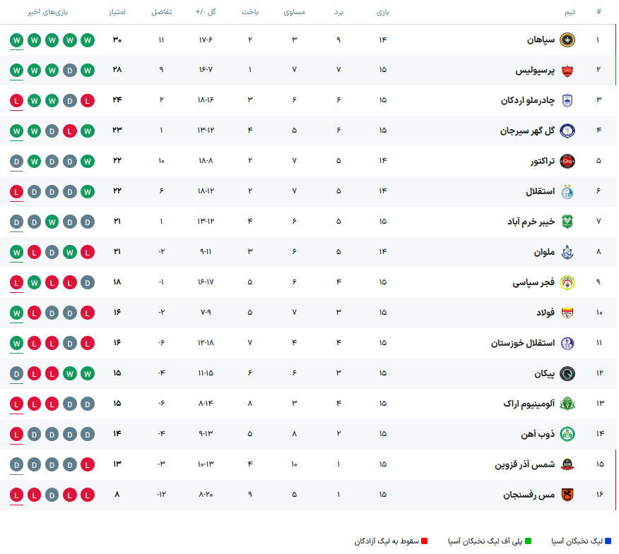 استقلال به گل‌گهر باخت و از مدعیان عقب ماند/ چهارمین بازی بدون برد شاگردان ساپینتو