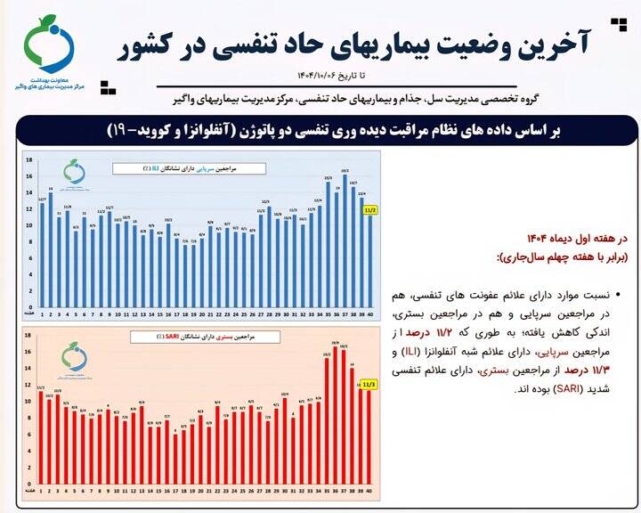 آنفلوانزا همچنان در آستانه «هشدار بالا» قرار دارد+نمودار