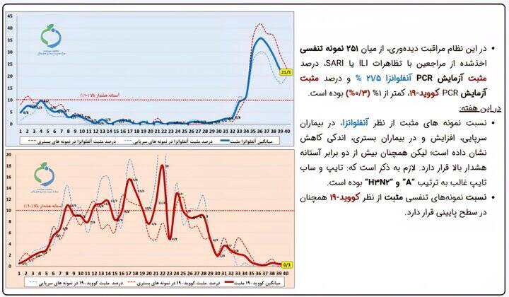 آنفلوانزا همچنان در آستانه «هشدار بالا» قرار دارد+نمودار