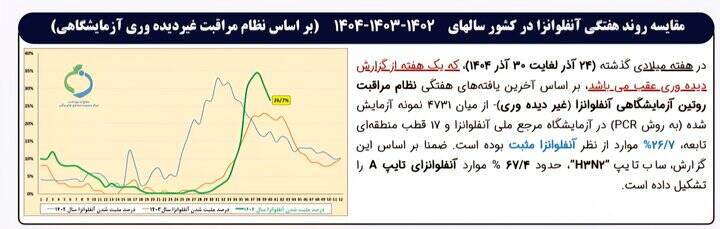 آنفلوانزا همچنان در آستانه «هشدار بالا» قرار دارد+نمودار