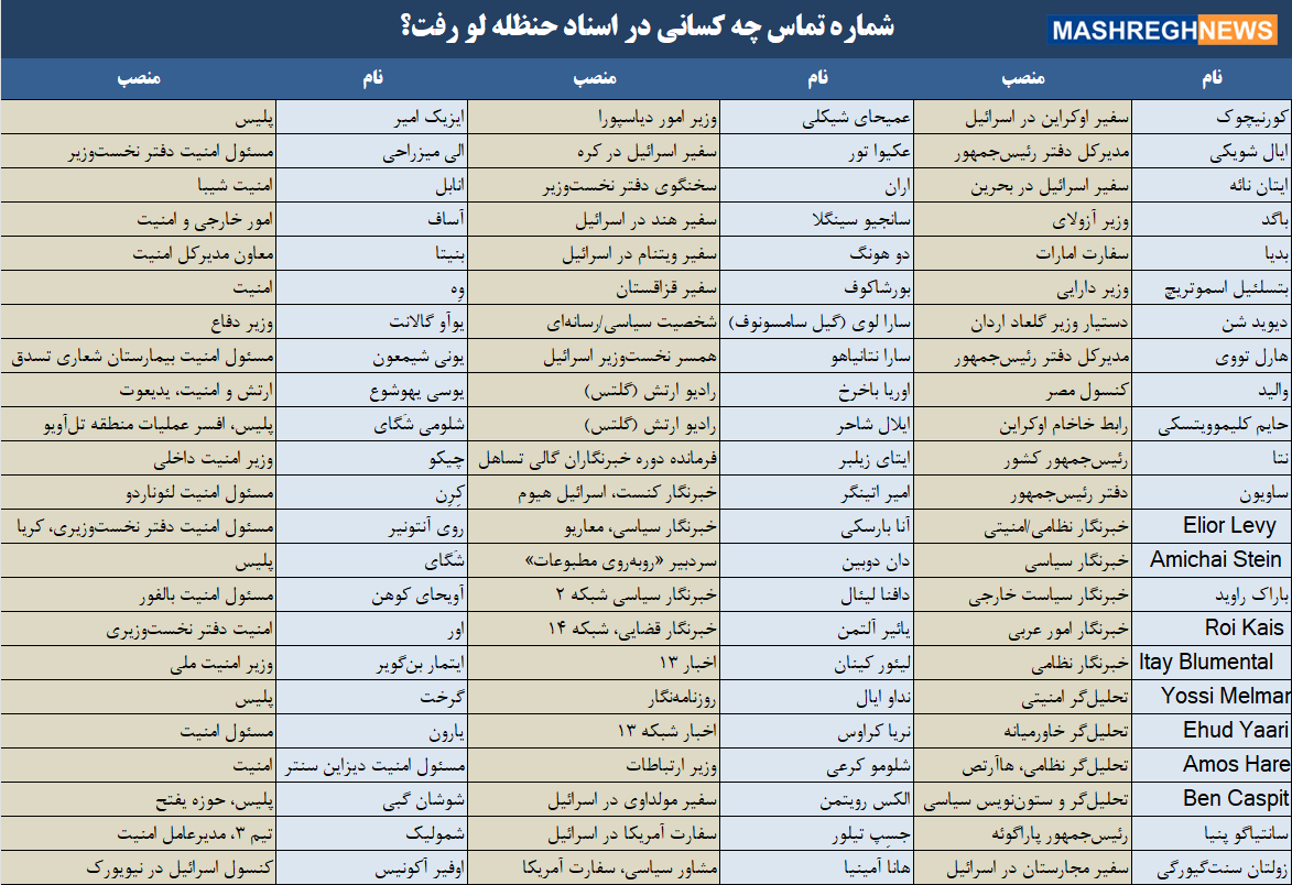 بررسی اطلاعات لو رفته از حلقه امنیتی نتانیاهو/ تعلیق فعالیتهای رژیم پس از آغاز حملات موشکی ایران/ آیا پیام حنظله به خیابانهای تلآویو خواهد رسید؟