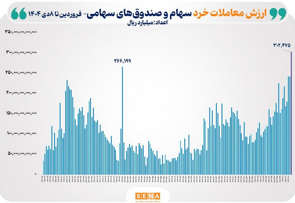 ثبت بالاترین رکورد ارزش معاملات خرد سهام و صندوقهای سهامی در سال ۱۴۰۴