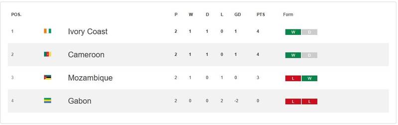 تساوی ساحل عاج و کامرون/ الجزایر راهی دور بعد شد