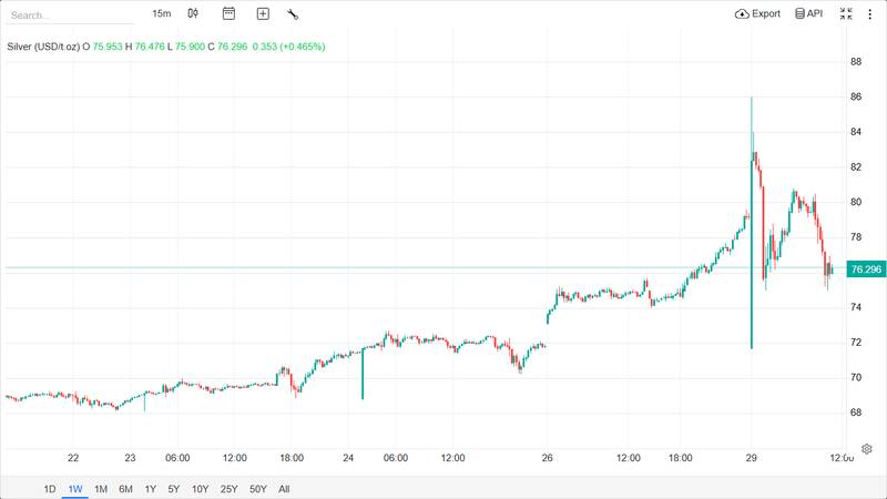 سقوط آزاد نقره از قله ۸۶ دلاری