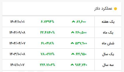 قیمت دلار رسمی ۱۲۱ هزار تومان را هم رد کرد