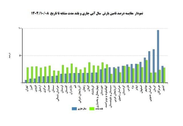 افزایش 11 درصدی آمار بارش در کنار تداوم خشکسالی 2