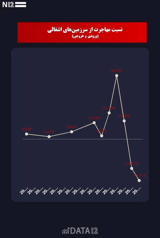 سقوط تاریخی نرخ رشد جمعیت در اسرائیل