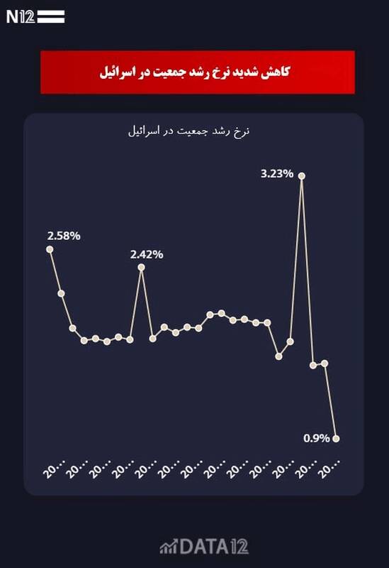 سقوط تاریخی نرخ رشد جمعیت در اسرائیل