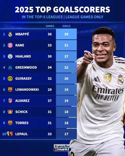 امباپه در صدر برترین گلزنان سال ۲۰۲۵ +عکس
