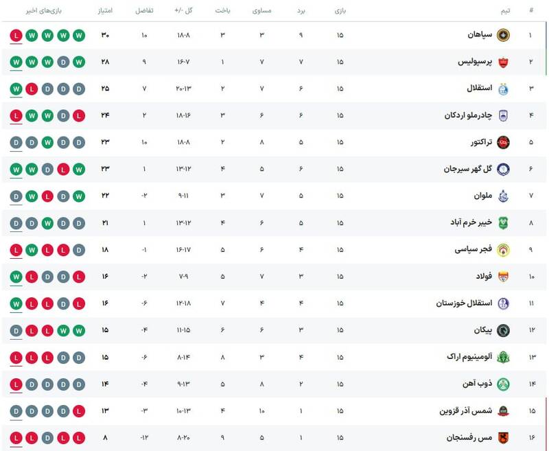 برد شیرین استقلال مقابل سپاهان در دقایق پایانی/ قلی زاده ناجی ساپینتو شد +فیلم