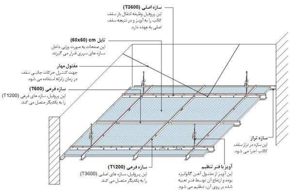 معرفی انواع تایل گچی کناف + جدول مقایسه