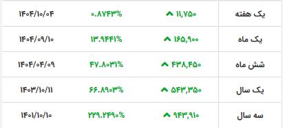 دلار بازار آزاد رسمیت یافت؛ نرخ رسمی دلار ۱۳۱ هزار تومان را رد کرد