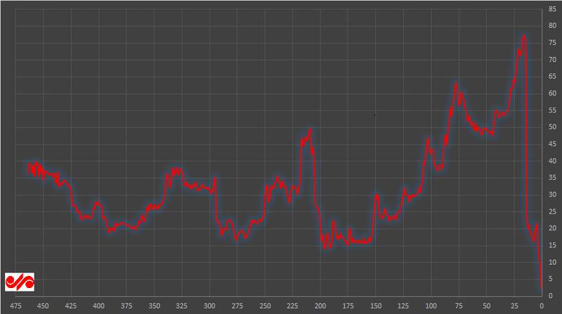 قیمت دلار ثابت ماند