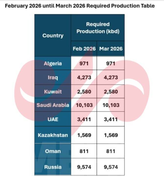 تثبیت تولید نفت اوپک‌پلاس در ۳ ماه نخست ۲۰۲۶
