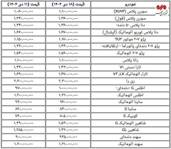 آخرین قیمت خودرو در بازار ایران؛ افزایش ۲۰ تا ۴۰ میلیونی در یک هفته