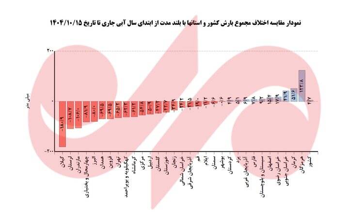 آخرین آمار بارندگیها در سال آبی جاری؛ میانگین بارشهای کشور مثبت شد