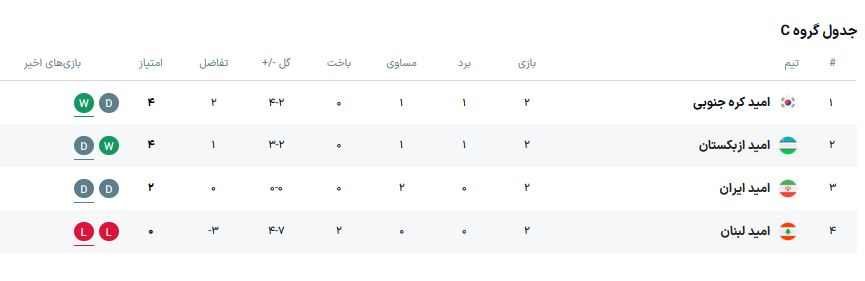 شرایط صدرنشینی و صعود امیدهای ایران به دور حذفی +جدول