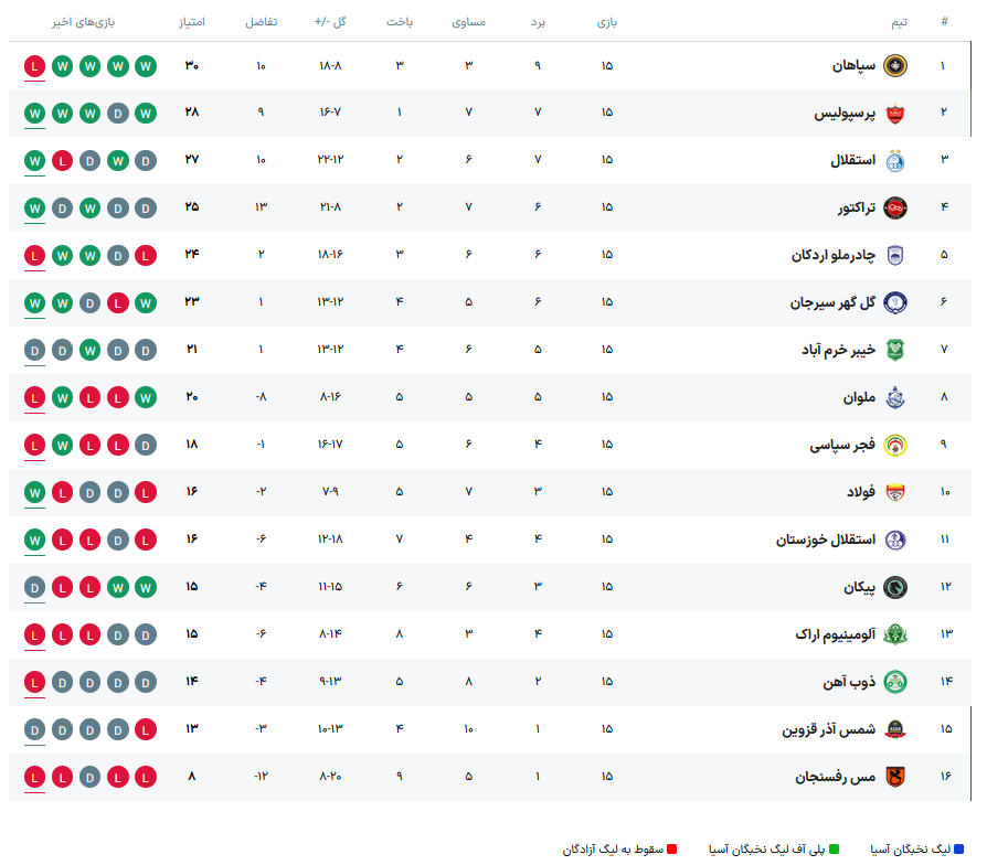جدول ردهبندی لیگ برتر پس از برد انضباطی استقلال و تراکتور