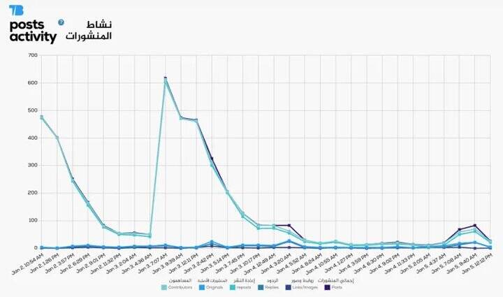 افشای ماهیت حساب‌های اسرائیلی؛موج مجازی علیه ایران چگونه هدایت می‌شود؟