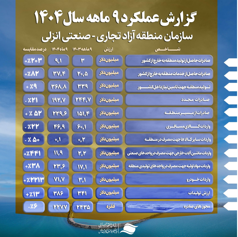 صادرات در منطقه آزاد انزلی جانی تازه گرفت