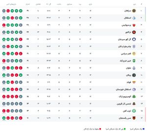 عکس / جدول لیگ برتر پس از پایان هفته شانزدهم