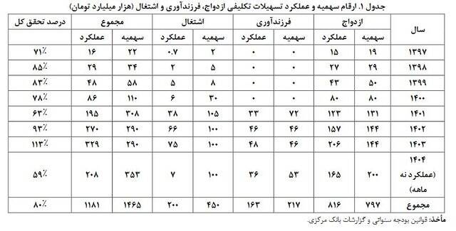 دولت برای وام ازدواج و فرزندآوری چه برنامه‌ای دارد؟
