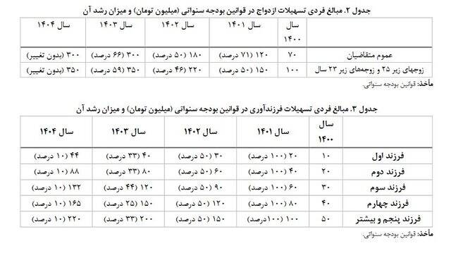 دولت برای وام ازدواج و فرزندآوری چه برنامه‌ای دارد؟