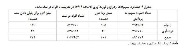 دولت برای وام ازدواج و فرزندآوری چه برنامه‌ای دارد؟