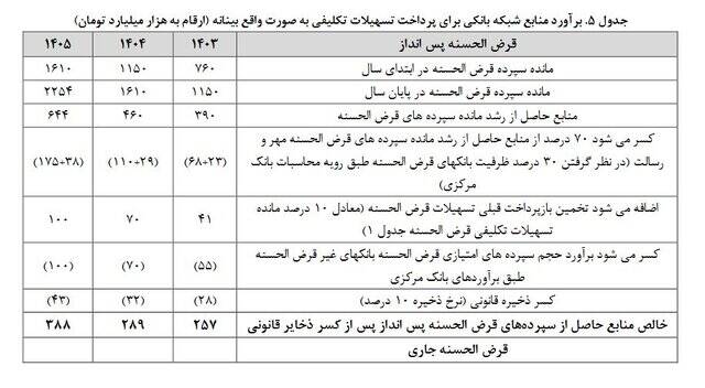 دولت برای وام ازدواج و فرزندآوری چه برنامه‌ای دارد؟