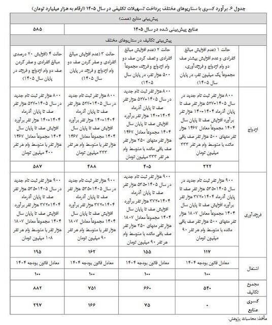 دولت برای وام ازدواج و فرزندآوری چه برنامهای دارد؟