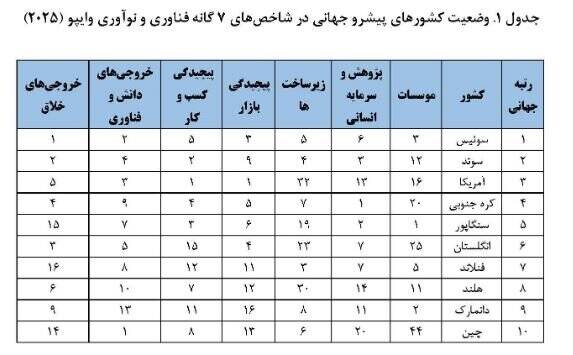 صعود ۶ پله‌ای ایران در شاخص جهانی نوآوری