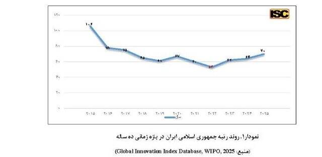 صعود ۶ پله‌ای ایران در شاخص جهانی نوآوری