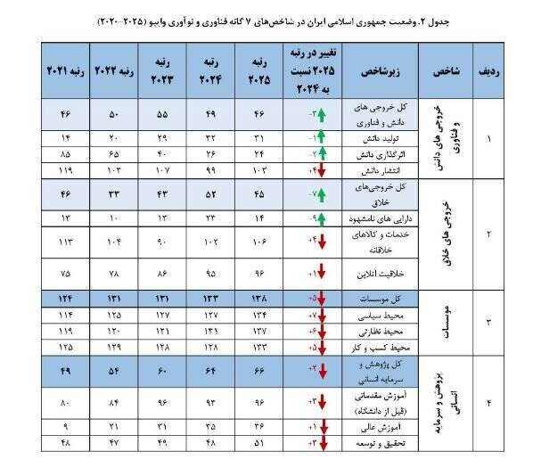 صعود ۶ پلهای ایران در شاخص جهانی نوآوری