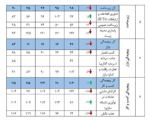صعود ۶ پله‌ای ایران در شاخص جهانی نوآوری
