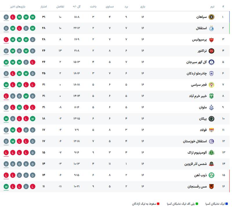 عکس / جدول لیگ برتر پس از پایان هفته شانزدهم 3