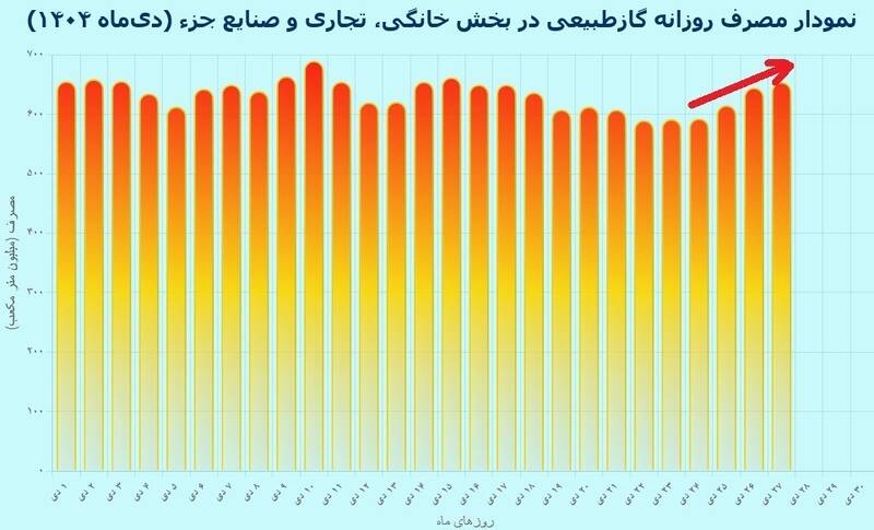 مصرف گاز خانگی دوباره صعودی شد