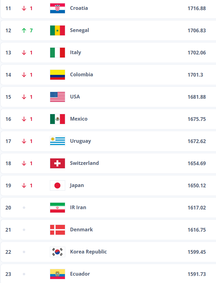 جایگاه ایران در نخستین ردهبندی فیفا در سال ۲۰۲۶/ ژاپن سقوط کرد، بلژیک نهم شد